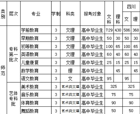 2016四川幼兒師范高等?？茖W(xué)校招生簡(jiǎn)章及計(jì)劃