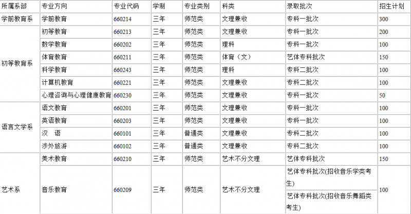 川北幼兒師范高等?？茖W(xué)校2016年招生錄取分數(shù)線