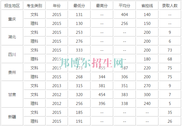 重慶經貿職業(yè)學院歷年錄取分數線