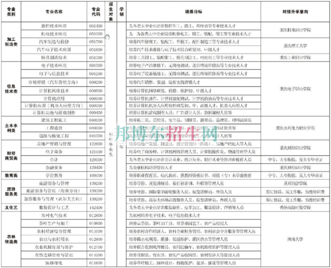 重慶市經(jīng)貿(mào)中等專業(yè)學校2016年招生計劃