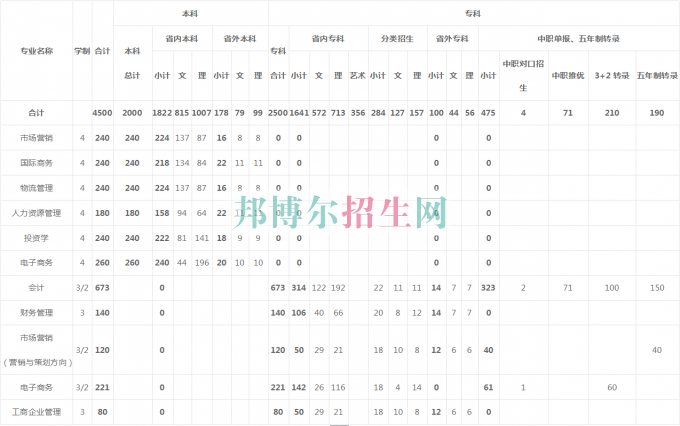 貴州商業(yè)高等?？茖W(xué)校2016年招生簡章