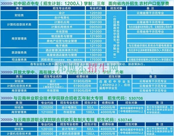 云南省貿(mào)易經(jīng)濟學(xué)校2016年招生計劃