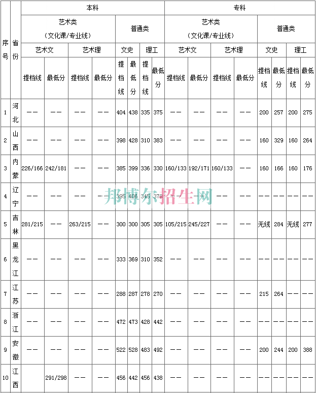 陜西國際商貿學院2016年招生錄取分數(shù)線