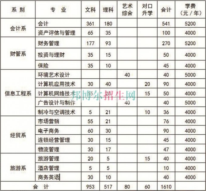 山西財貿(mào)職業(yè)技術學院學費