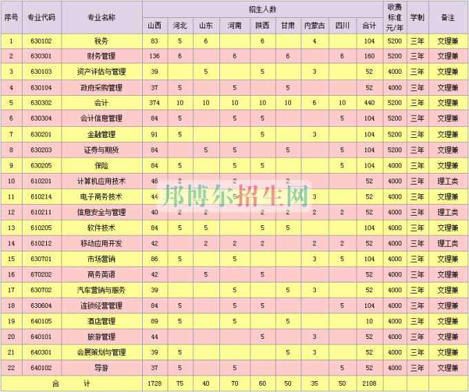 山西省財政稅務?？茖W校2016年招生簡章