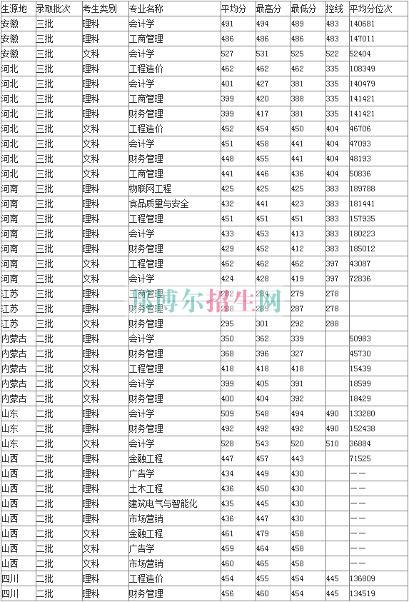 山西工商職業(yè)學(xué)院2016年招生錄取分數(shù)線