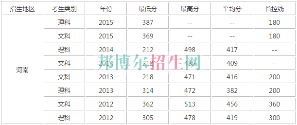 河南財(cái)政稅務(wù)高等?？茖W(xué)校歷年錄取分?jǐn)?shù)線