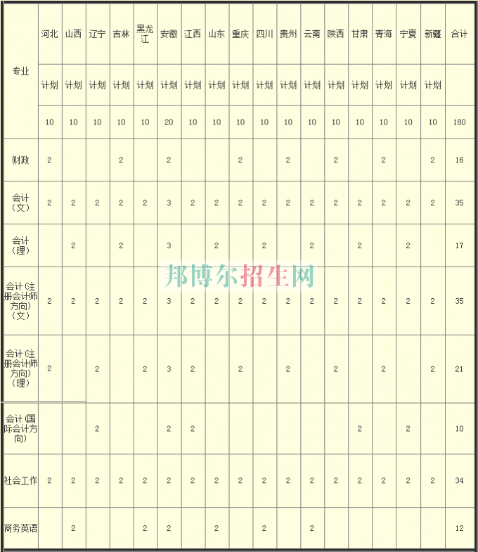 河南財(cái)政稅務(wù)高等專科學(xué)校2016年招生簡章