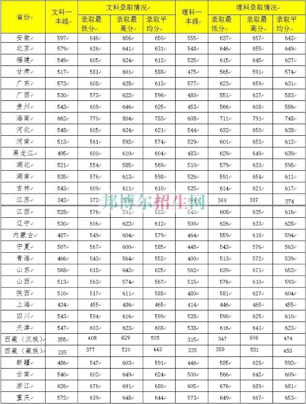 中南財經(jīng)政法大學(xué)2016年招生錄取分?jǐn)?shù)線