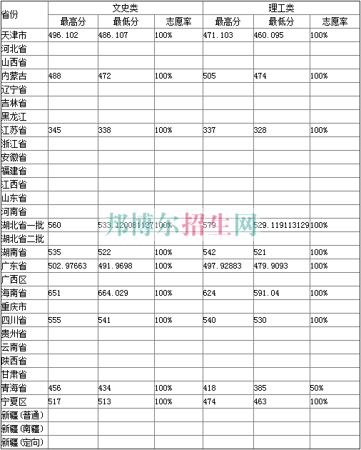 湖北經(jīng)濟學(xué)院2017年招生錄取分?jǐn)?shù)線