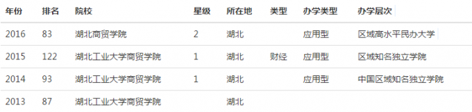 2016年湖北工業(yè)大學商貿學院排名