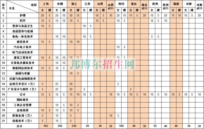 上海震旦職業(yè)學(xué)院2016年招生簡(jiǎn)章