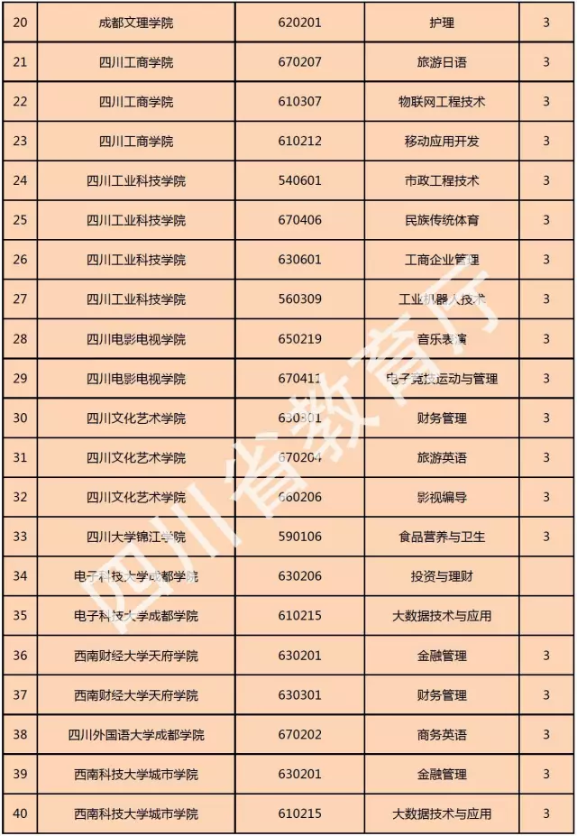 喜訊！西南科技大學(xué)城市學(xué)院新增金融管理、大數(shù)據(jù)技術(shù)與應(yīng)用、國(guó)土資源調(diào)查與管理三個(gè)?？茖I(yè)！