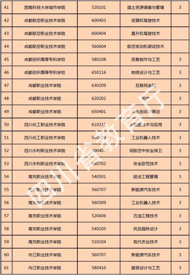 喜訊！西南科技大學(xué)城市學(xué)院新增金融管理、大數(shù)據(jù)技術(shù)與應(yīng)用、國(guó)土資源調(diào)查與管理三個(gè)專科專業(yè)！
