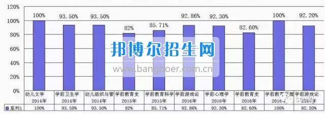 學(xué)前起航--記憶校區(qū)學(xué)前教育專(zhuān)業(yè)發(fā)展足跡