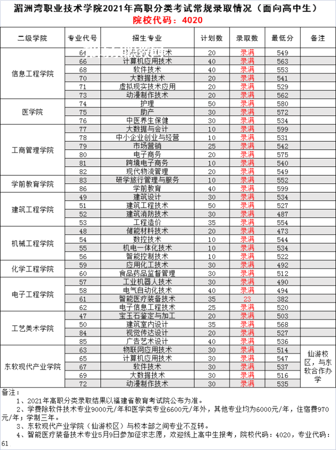 湄洲灣職業(yè)技術學院高職分類考試錄取分數線(2022-2020歷年)