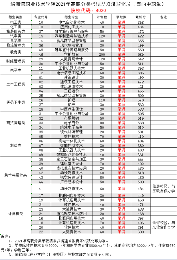 湄洲灣職業(yè)技術學院高職分類考試錄取分數線(2022-2020歷年)