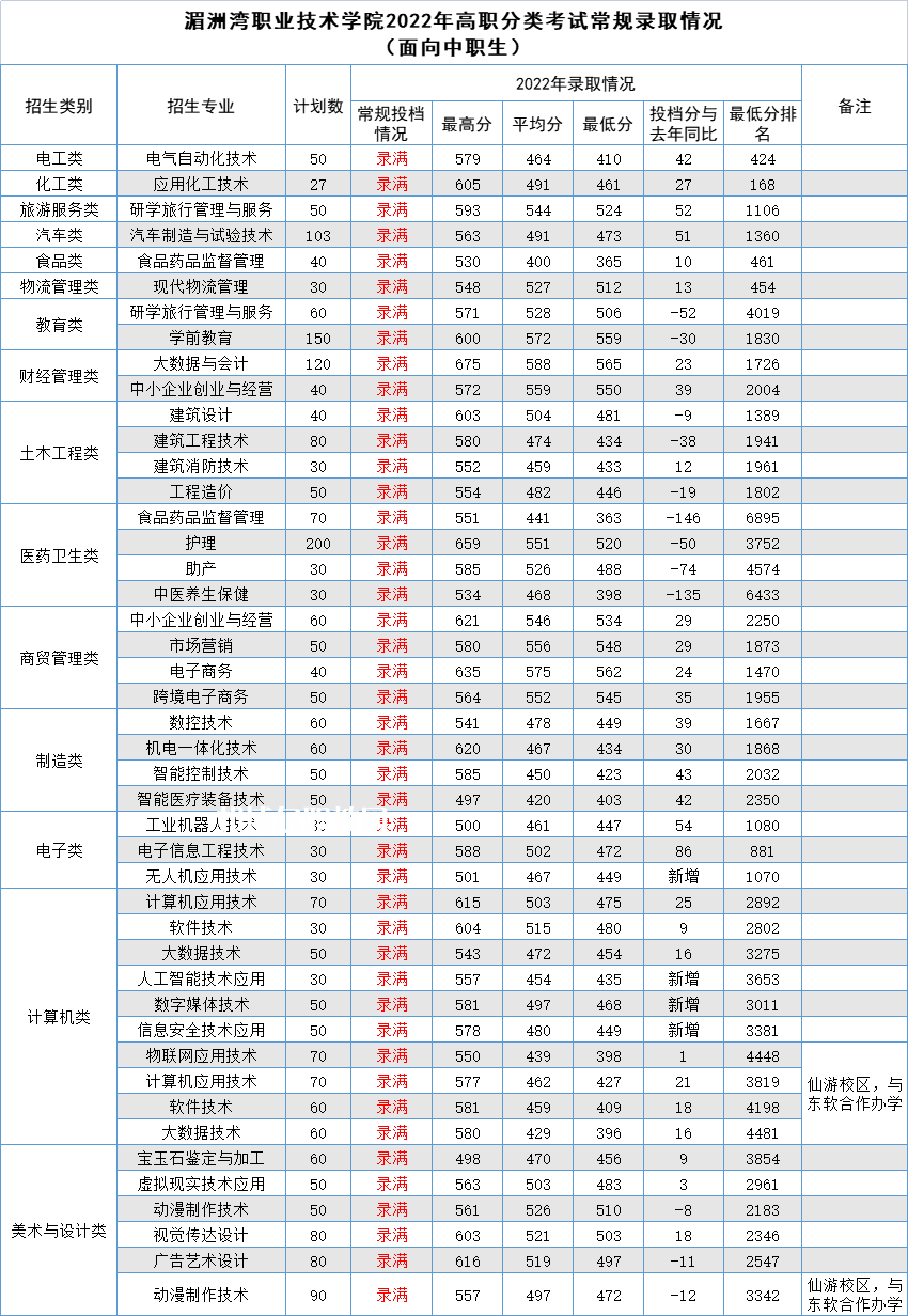 湄洲灣職業(yè)技術學院高職分類考試錄取分數線(2022-2020歷年)