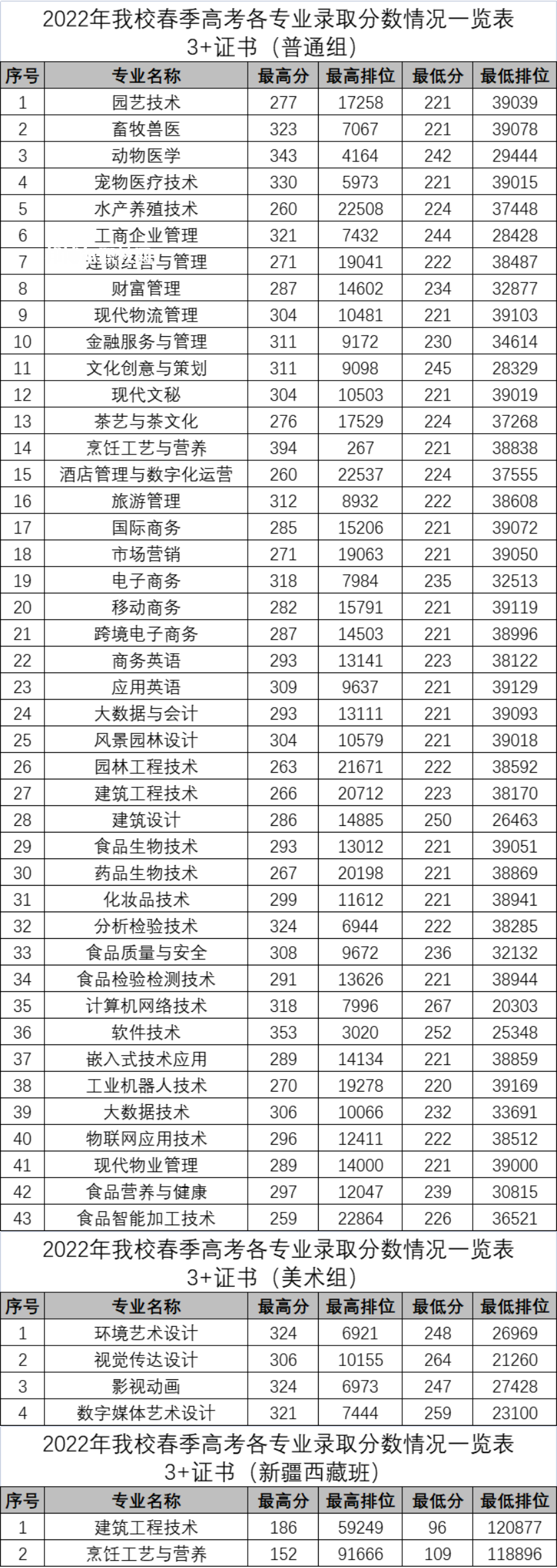 廣東科貿職業(yè)學院3+證書錄取分數線(2022-2020歷年)