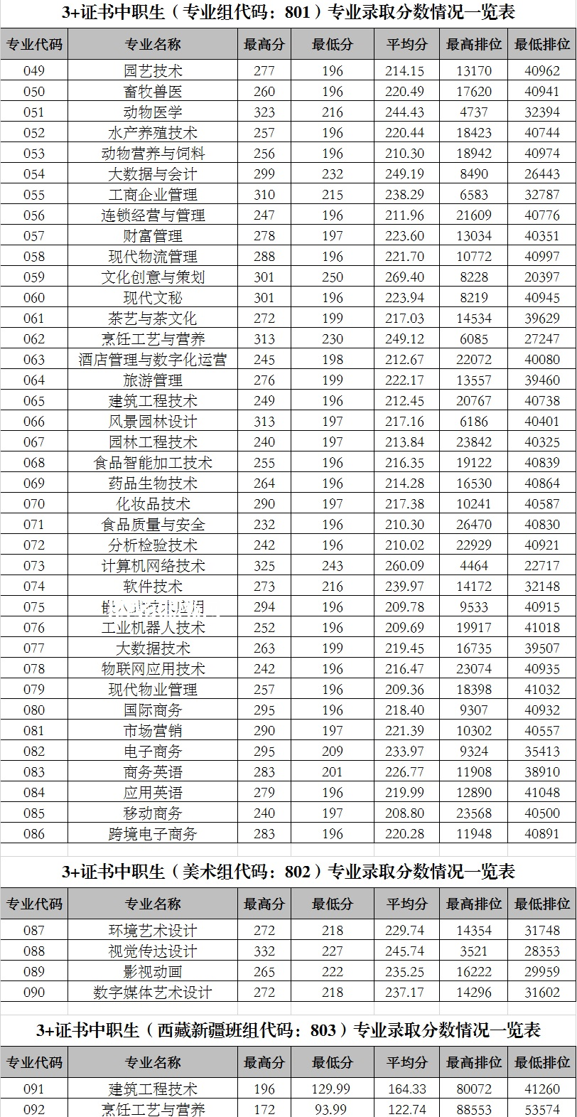 廣東科貿職業(yè)學院3+證書錄取分數線(2022-2020歷年)
