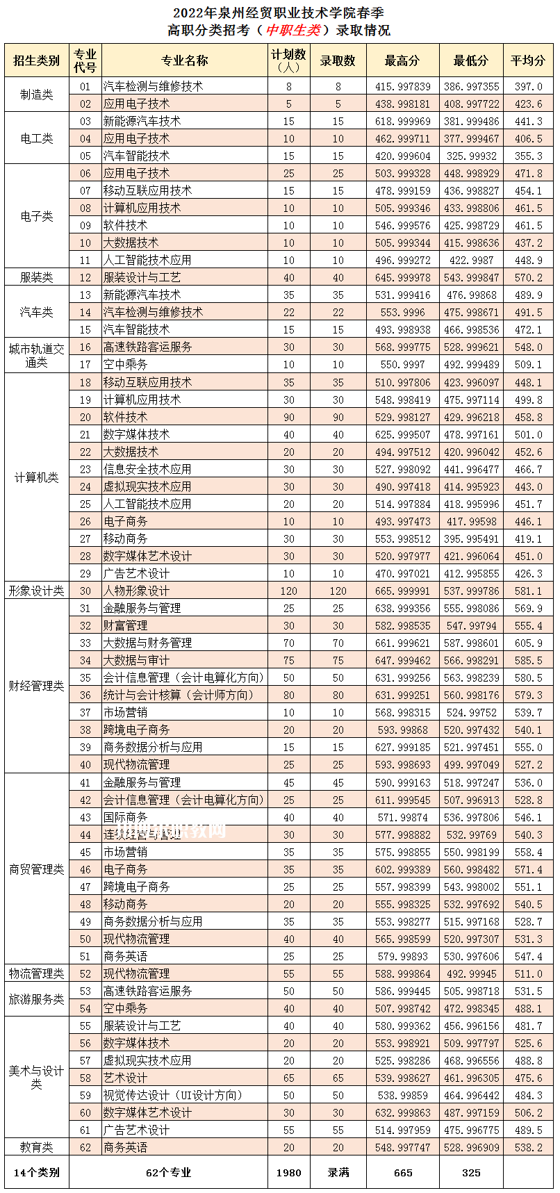 泉州經(jīng)貿(mào)職業(yè)技術學院高職分類招考錄取分數(shù)線(2022-2020歷年)