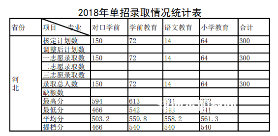 唐山幼兒師范高等?？茖W校單招錄取分數(shù)線(2022-2018歷年)