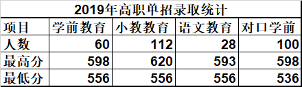 唐山幼兒師范高等?？茖W校單招錄取分數(shù)線(2022-2018歷年)