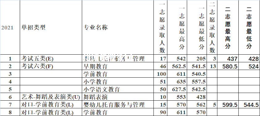 唐山幼兒師范高等?？茖W校單招錄取分數(shù)線(2022-2018歷年)