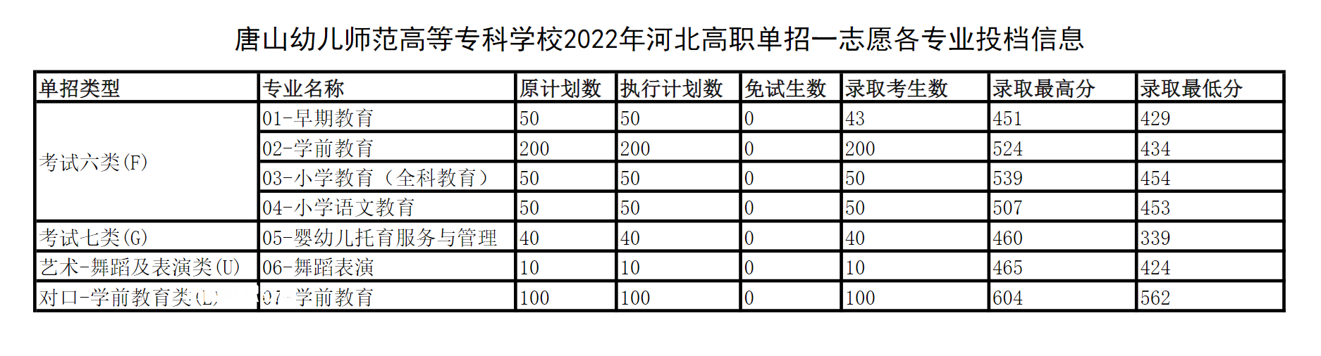 唐山幼兒師范高等專科學校單招錄取分數(shù)線(2022-2018歷年)