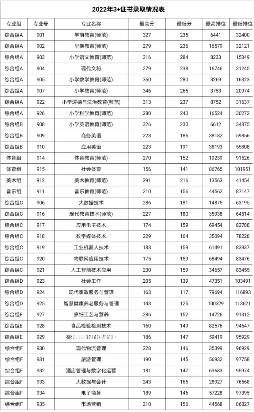 湛江幼兒師范?？茖W校3+證書錄取分數線(2022-2021歷年)