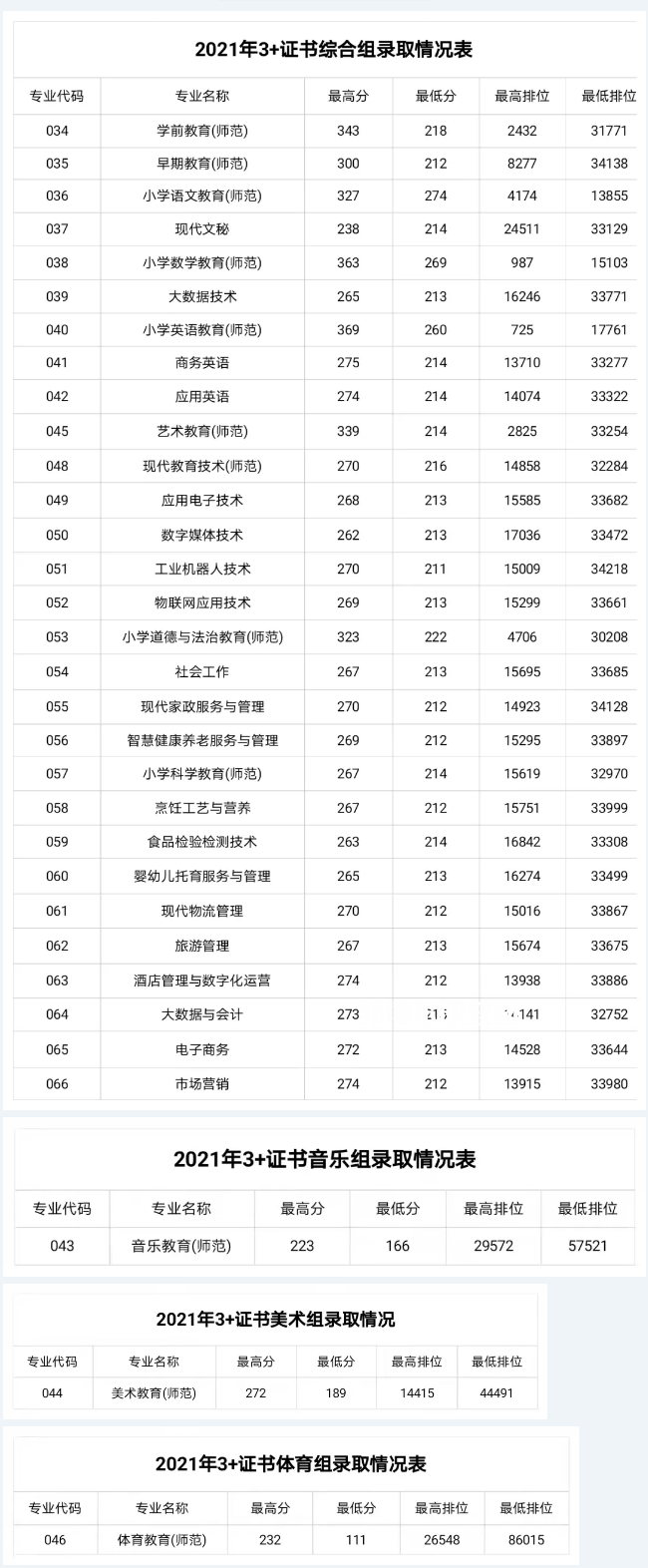湛江幼兒師范?？茖W校3+證書錄取分數線(2022-2021歷年)
