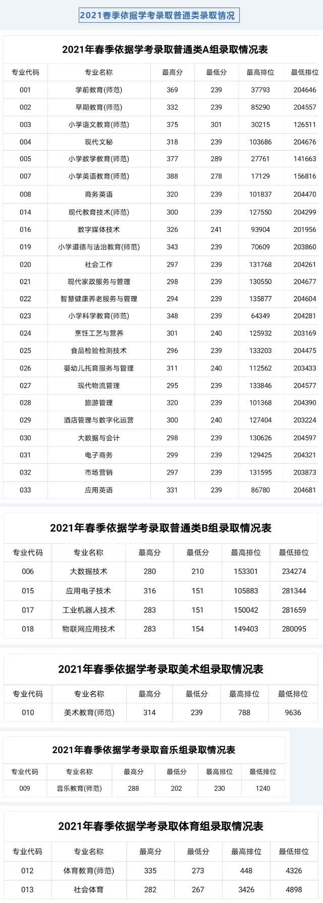 湛江幼兒師范??茖W(xué)校依學(xué)考錄取分?jǐn)?shù)線(2022-2021歷年) 湛江幼兒師范??茖W(xué)校依學(xué)考錄取分?jǐn)?shù)線(2022-2021歷年)