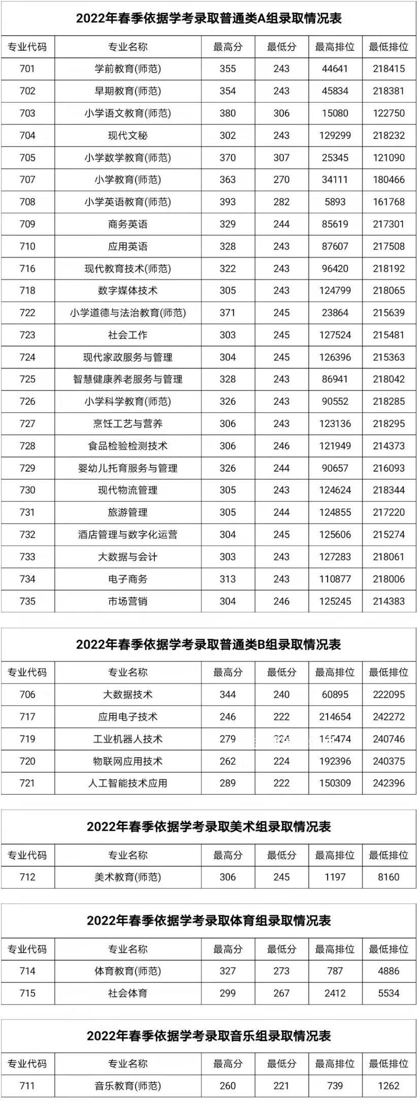 湛江幼兒師范?？茖W(xué)校春季高考錄取分?jǐn)?shù)線(2022-2019歷年)