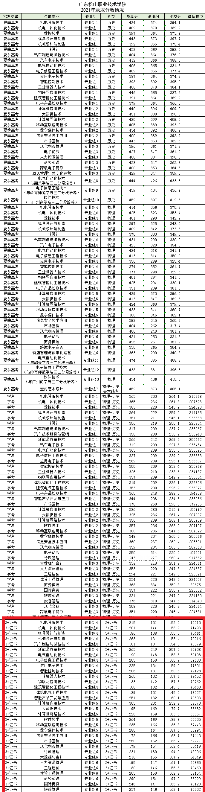 廣東松山職業(yè)技術(shù)學(xué)院3+證書錄取分數(shù)線(2022-2021歷年) 廣東松山職業(yè)技術(shù)學(xué)院3+證書錄取分數(shù)線(2022-2021歷年)