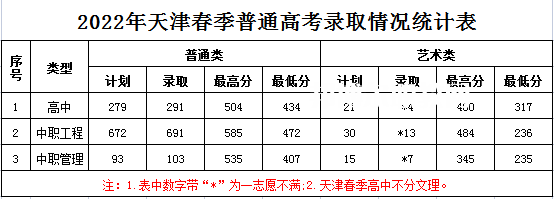 天津濱海職業(yè)學(xué)院春季高考錄取分數(shù)線(2022-2021歷年)