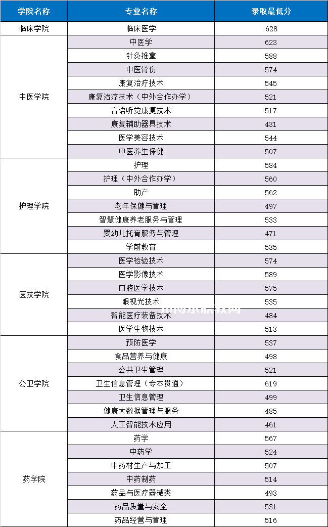 重慶三峽醫(yī)藥高等專科學校分類考試錄取分數(shù)線(2022歷年)