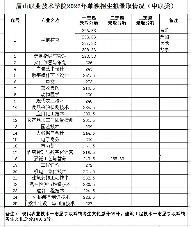 眉山職業(yè)技術(shù)學院單招錄取分數(shù)線(2022歷年) 眉山職業(yè)技術(shù)學院單招錄取分數(shù)線(2022歷年)
