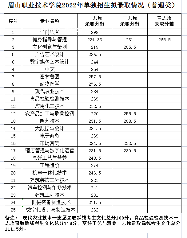 眉山職業(yè)技術(shù)學院單招錄取分數(shù)線(2022歷年)