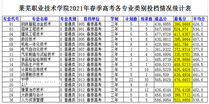 萊蕪職業(yè)技術(shù)學(xué)院春季高考錄取分數(shù)線(2022-2019歷年) 萊蕪職業(yè)技術(shù)學(xué)院春季高考錄取分數(shù)線(2022-2019歷年)