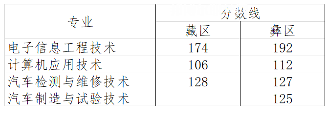 四川航天職業(yè)技術學院單招錄取分數(shù)線(2022-2020歷年)