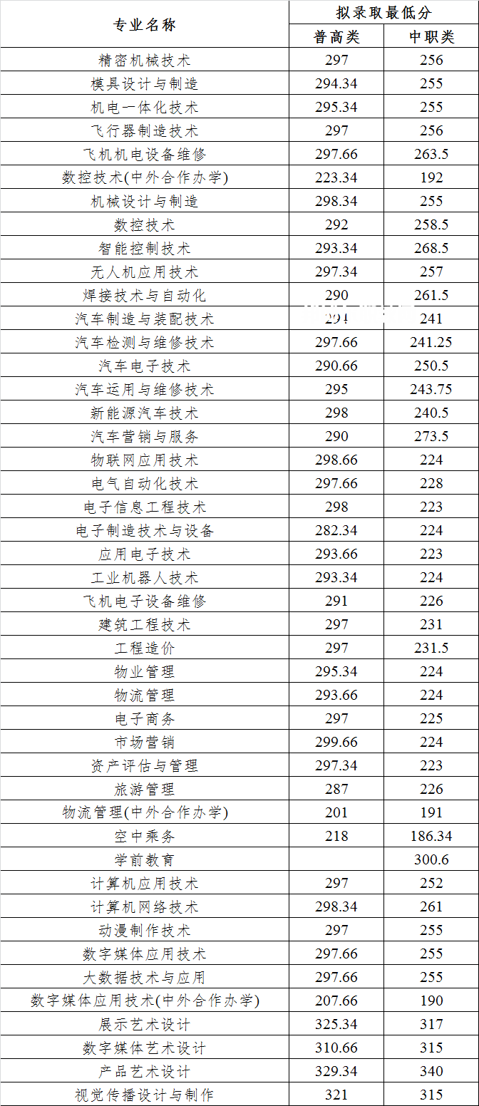 四川航天職業(yè)技術學院單招錄取分數(shù)線(2022-2020歷年)