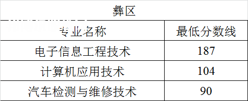 四川航天職業(yè)技術學院單招錄取分數(shù)線(2022-2020歷年)