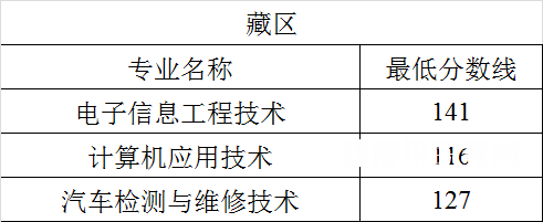 四川航天職業(yè)技術學院單招錄取分數(shù)線(2022-2020歷年)