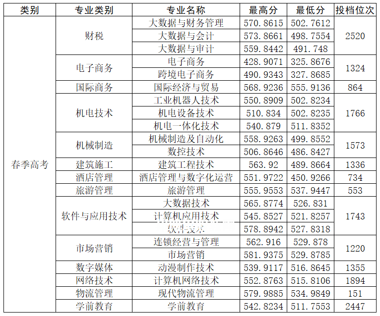 山東商務職業(yè)學院春季高考錄取分數線(2022-2021歷年)