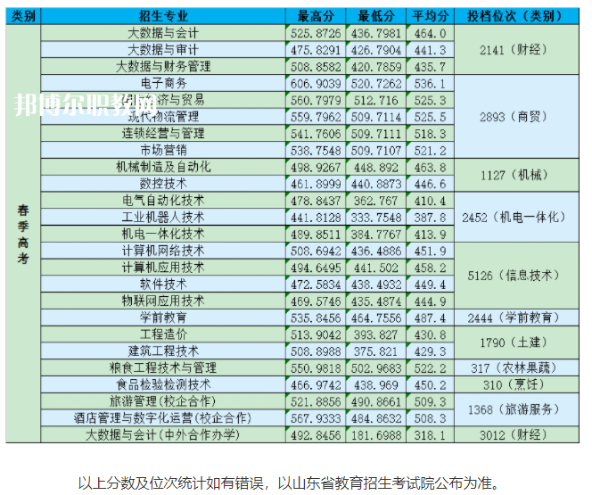 山東商務職業(yè)學院春季高考錄取分數線(2022-2021歷年)