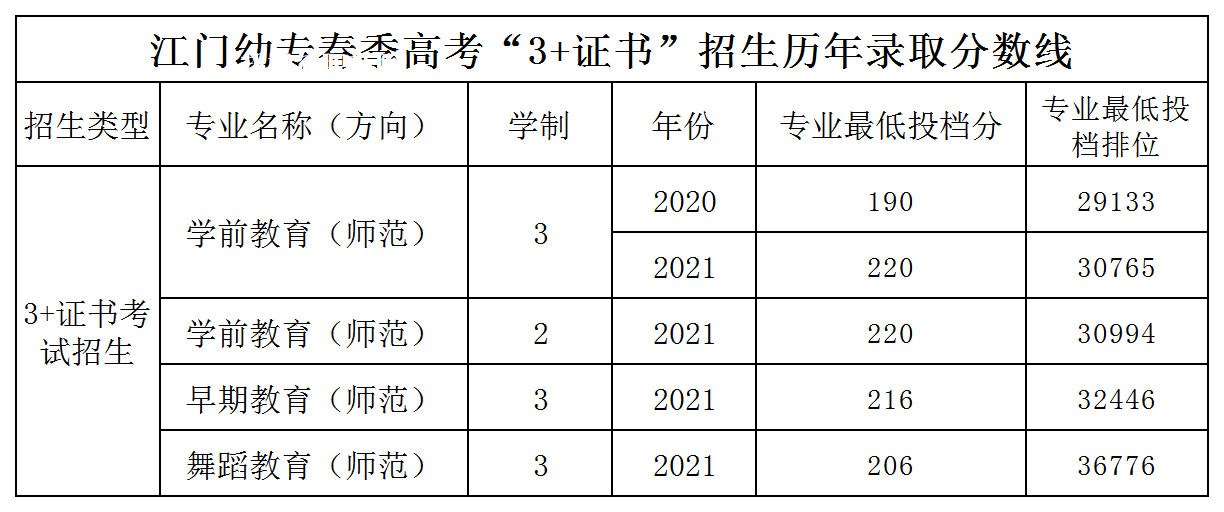 廣東江門幼兒師范高等?？茖W(xué)校3+證書錄取分?jǐn)?shù)線