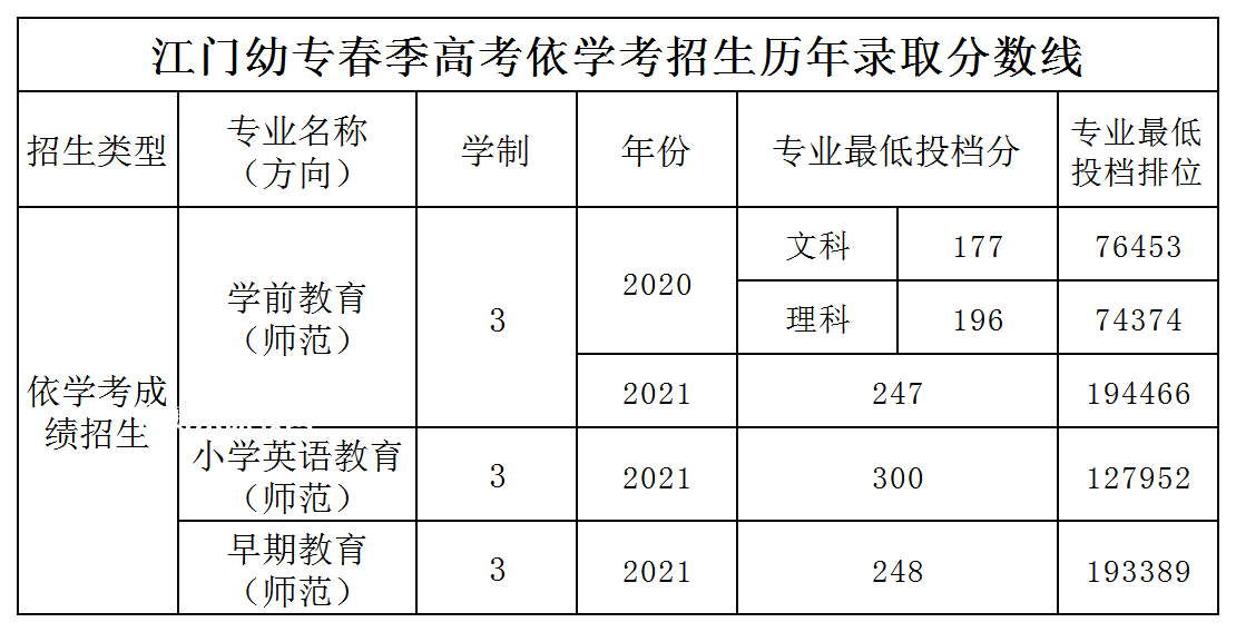 廣東江門幼兒師范高等?？茖W(xué)校依學(xué)考錄取分數(shù)線