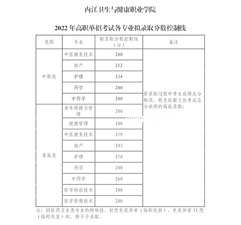內(nèi)江衛(wèi)生與健康職業(yè)學院單招錄取分數(shù)線(2022-2021歷年)