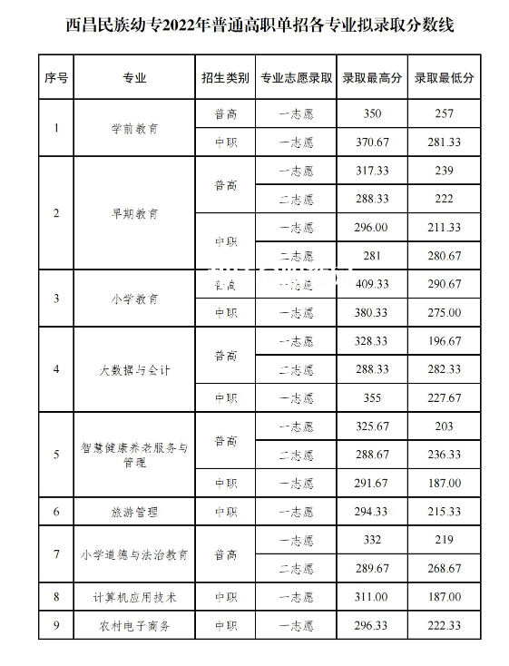 西昌民族幼兒師范高等?？茖W(xué)校單招錄取分數(shù)線(2022-2021歷年)