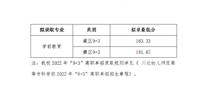 川北幼兒師范高等?？茖W(xué)校單招錄取分?jǐn)?shù)線(2022-2021歷年)